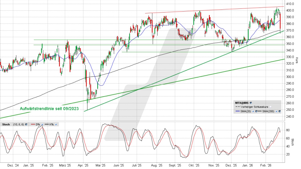 MTU Aero Engines Aktie: Chart vom 24.02.2026, Kurs 371,10 Euro, Kürzel: MTX | Quelle: TWS | Online Broker LYNX