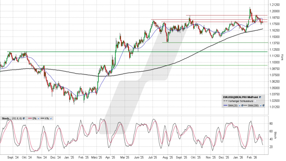 Euro/US-Dollar: Tageschart vom 24.02.2026, Kurs 1,1777 US-Dollar, Kürzel: EUR.USD | Quelle: TWS | Online Broker LYNX