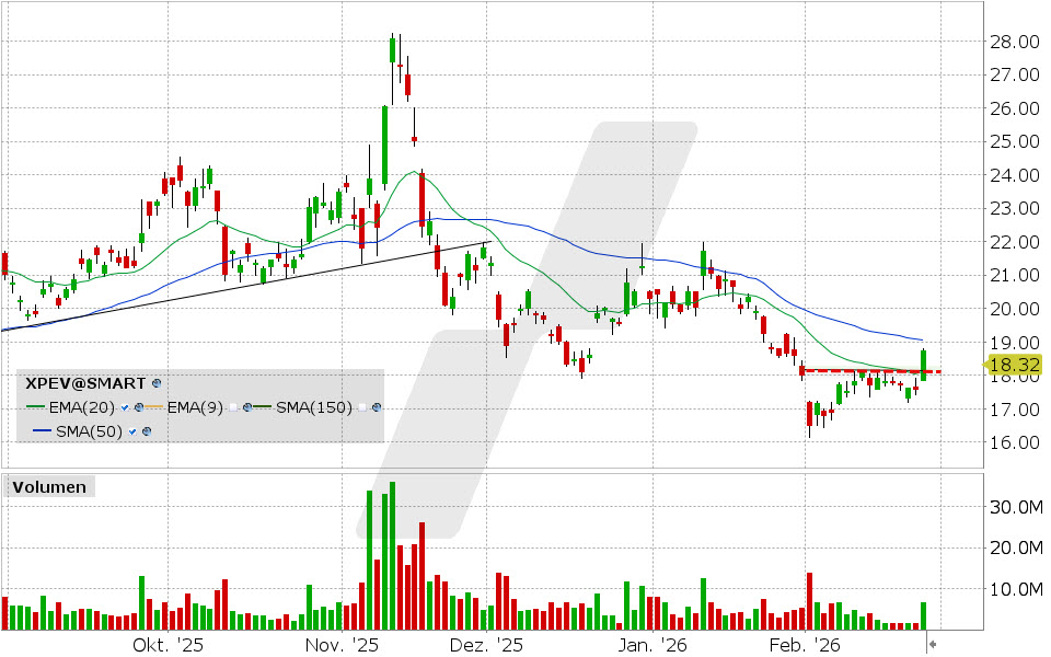 XPeng Aktie: Chart vom 24.02.2026, Kurs: 18.68 USD, Kürzel: XPEV | Quelle: TWS | Online Broker LYNX