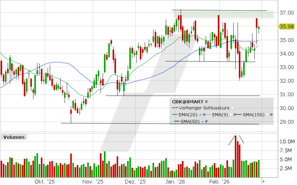 Commerzbank Aktie: Chart vom 26.02.2026, Kurs: 35.70 EUR, Kürzel: CBK | Quelle: TWS | Online Broker LYNX