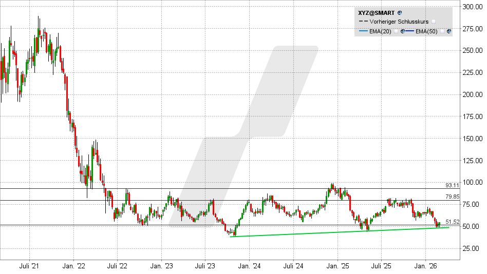 Block Aktie: Chart vom 27.02.2026, Kurs: 54,53 USD – Kürzel: XYZ | Quelle: TWS | Online Broker LYNX