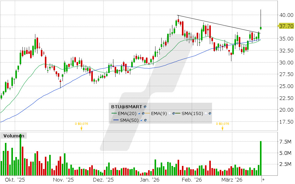 Peabody Energy Aktie: Chart vom 19.03.2026, Kurs: 38.17 USD, Kürzel: BTU| Quelle: TWS | Online Broker LYNX