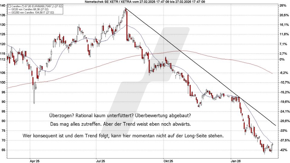Börse aktuell: Entwicklung Nemetschek Aktie von 2025 bis 2026 | Quelle: marketmaker pp4 | Online Broker LYNX Börse aktuell: Entwicklung Nemetschek Aktie von 2025 bis 2026 | Quelle: marketmaker pp4 | Online Broker LYNX