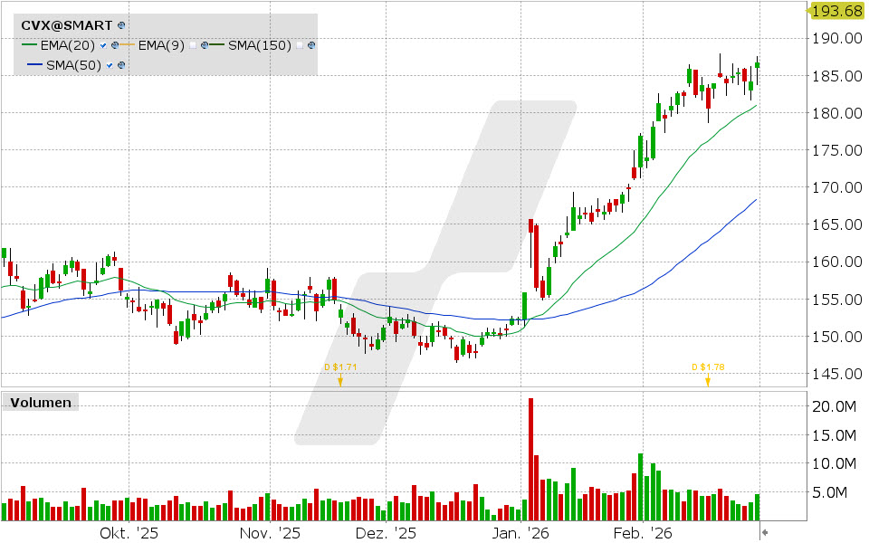 Chevron Aktie: Chart vom 27.02.2026, Kurs: 186.76 USD, Kürzel: CVX | Quelle: TWS | Online Broker LYNX