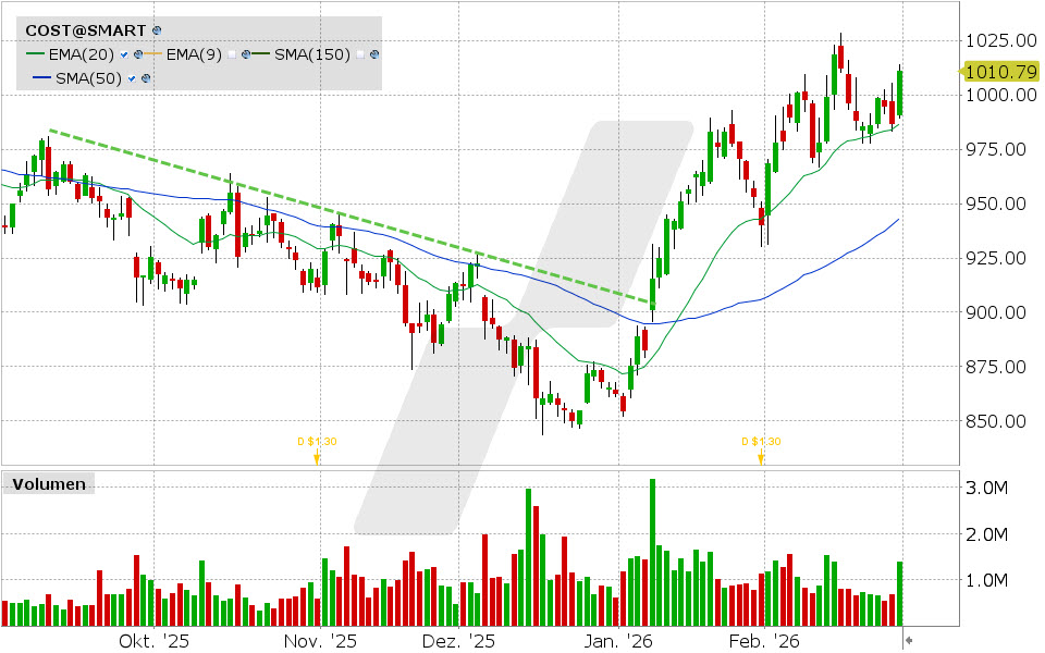 Costco Wholesale Aktie: Chart vom 27.02.2026, Kurs: 1.010,79 USD, Kürzel: COST | Quelle: TWS | Online Broker LYNX