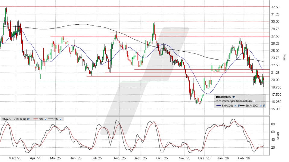 Delivery Hero Aktie: Chart vom 27.02.2026, Kurs 19,655 Euro, Kürzel: DHER | Quelle: TWS | Online Broker LYNX