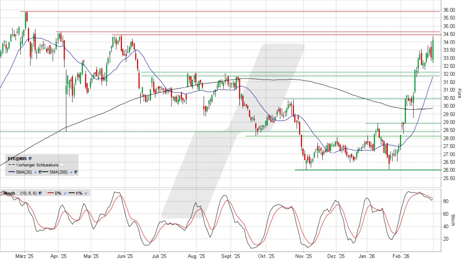 Deutsche Telekom Aktie: Chart vom 27.02.2026, Kurs 34,09 Euro, Kürzel: DTE | Quelle: TWS | Online Broker LYNX