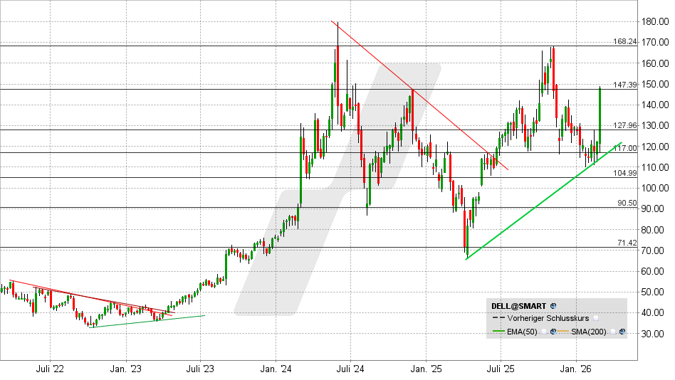 Dell Aktie: Chart vom 02.03.2026, Kurs: 145,50 USD – Kürzel: DELL | Quelle: TWS | Online Broker LYNX