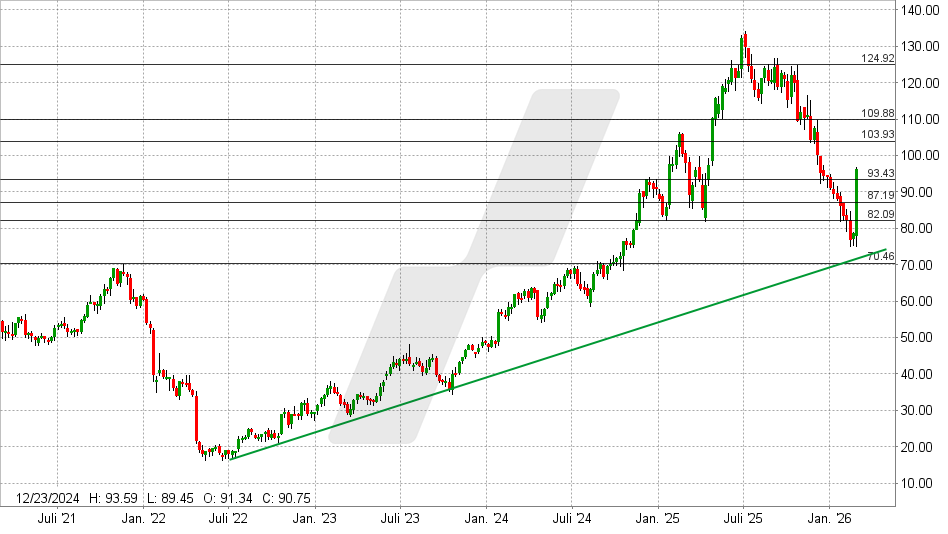 Netflix Aktie: Chart vom 02.03.2026, Kurs: 94,42 USD – Kürzel: NFLX | Quelle: TWS | Online Broker LYNX