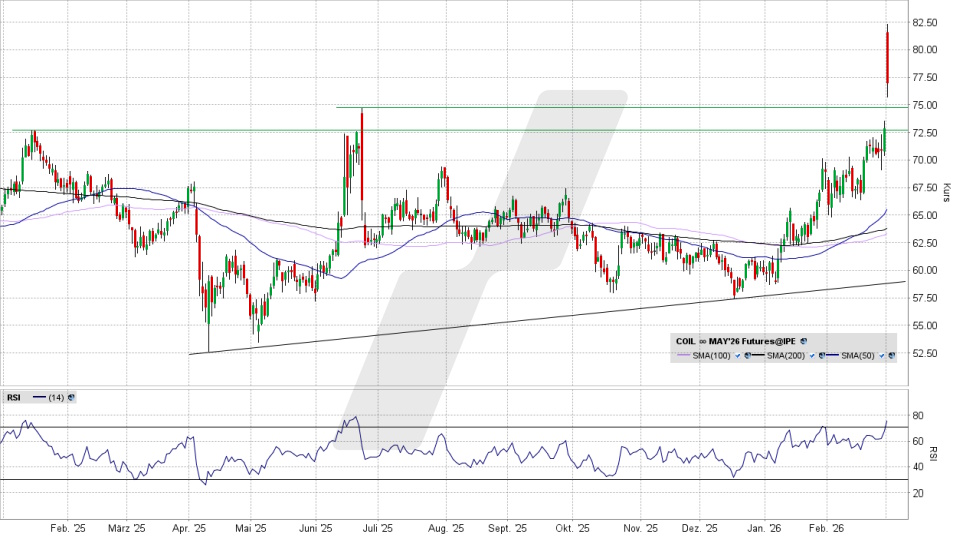 Brent Crude Oil Future: Chart vom 02.03.2026, Kurs 77,05 US-Dollar, Kürzel: COIL | Quelle: TWS | Online Broker LYNX