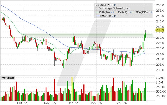 Deutsche Börse Aktie: Chart vom 02.03.2026, Kurs: 234.40 EUR, Kürzel: DB1 | Quelle: TWS | Online Broker LYNX