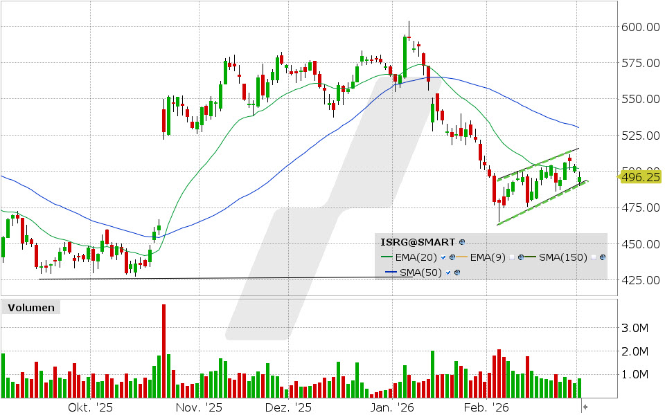 Intuitive Surgical Aktie: Chart vom 02.03.2026, Kurs: 496.25 USD, Kürzel: ISRG | Quelle: TWS | Online Broker LYNX