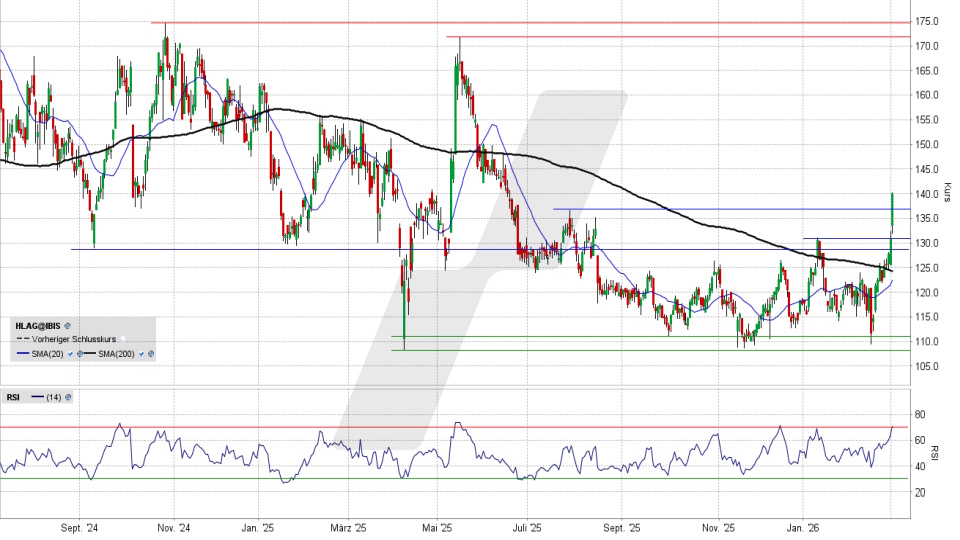 Hapag Lloyd Aktie: Chart vom 02.03.2026, Kurs 139,00 Euro, Kürzel: HLAG | Quelle: TWS | Online Broker LYNX