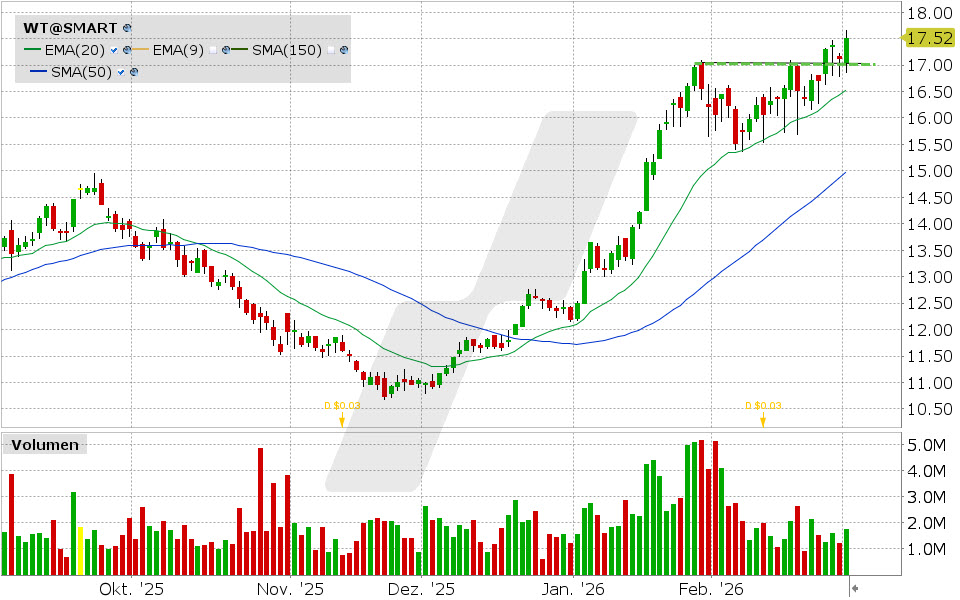 Wisdomtree Investments Aktie: Chart vom 02.03.2026, Kurs: 17.52 USD, Kürzel: WT | Quelle: TWS | Online Broker LYNX