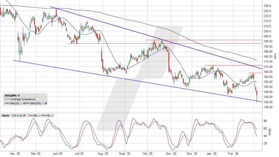 adidas Aktie: Chart vom 04.03.2026, Kurs 141,80 Euro, Kürzel: ADS | Quelle: TWS | Online Broker LYNX