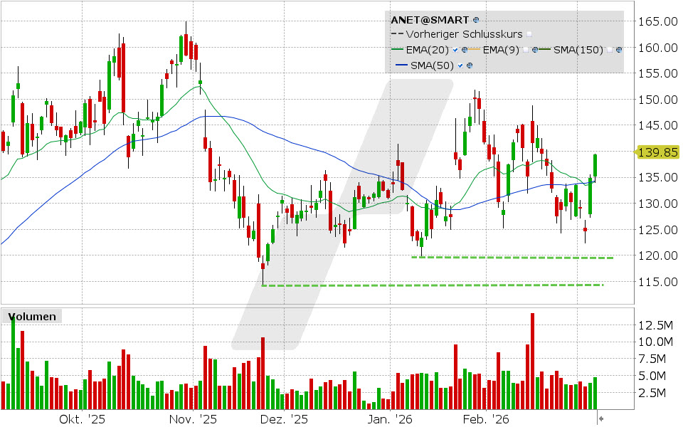 Arista Networks Aktie: Chart vom 05.03.2026, Kurs: 139.40 USD, Kürzel: ANET | Quelle: TWS | Online Broker LYNX