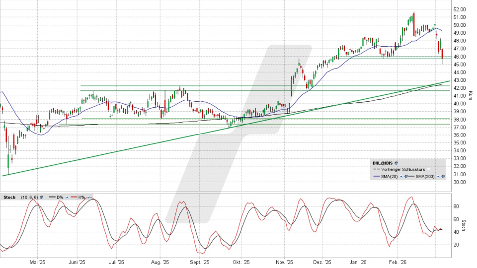 DHL Group Aktie Aktie: Chart vom 05.03.2026, Kurs 45,89 Euro, Kürzel: DHL | Online Broker LYNX