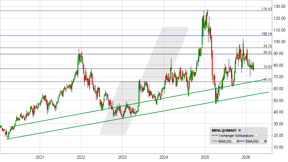 Marvell Technology Aktie: Chart vom 06.03.2026, Kurs: 75,68 USD – Kürzel: MRVL | Online Broker LYNX