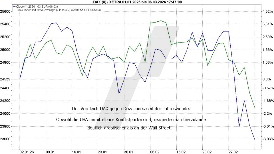 Börse aktuell: Entwicklung DAX und Dow Jones im ersten Quartal 2026 im Vergleich | Quelle: marketmaker pp4 | Online Broker LYNX