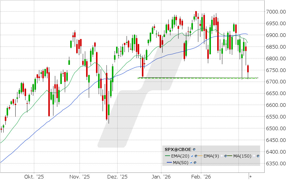 S&P 500 Index: Chart vom 06.03.2026, Kurs: 8.076 EUR, Kürzel: SPX | Quelle: TWS | Online Broker LYNX