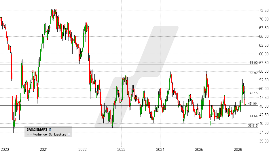 BASF Aktie: Chart vom 11.03.2026, Kurs: 45,71 EUR – Kürzel: BAS | Online Broker LYNX