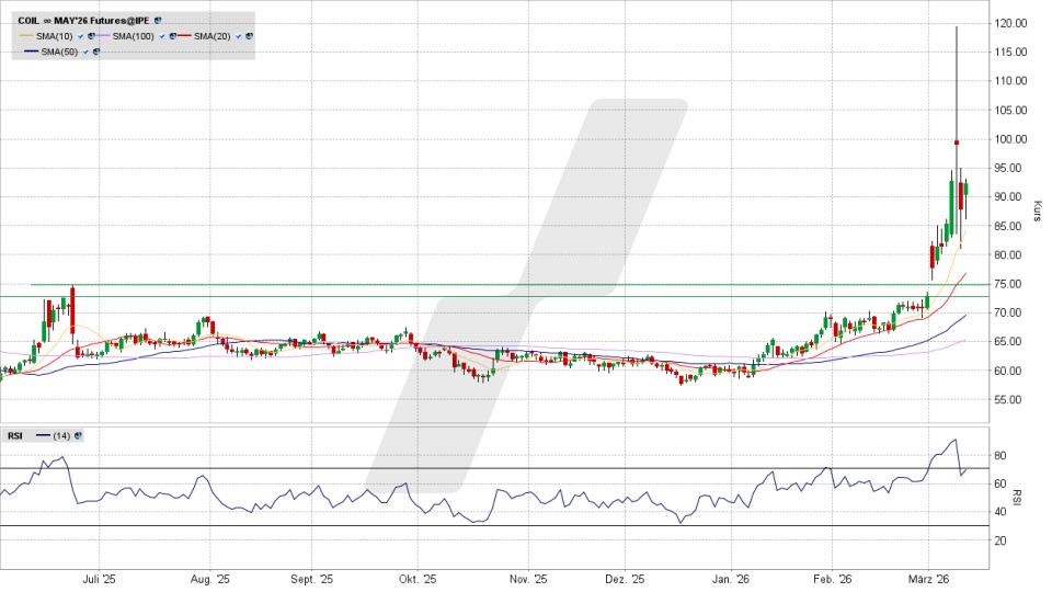 Brent Crude Oil Future: Tageschart vom 11.03.2026, Kurs 92,40 US-Dollar, Kürzel: COIL | Online Broker LYNX