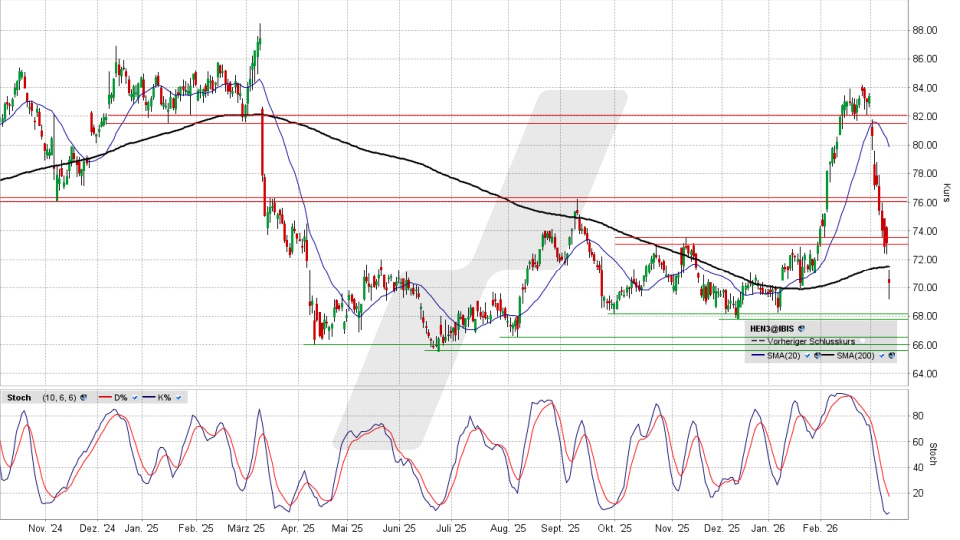 Henkel Vorzugsaktie: Chart vom 11.03.2026, Kurs 70,54 Euro, Kürzel: HEN3 | Quelle: TWS | Online Broker LYNX