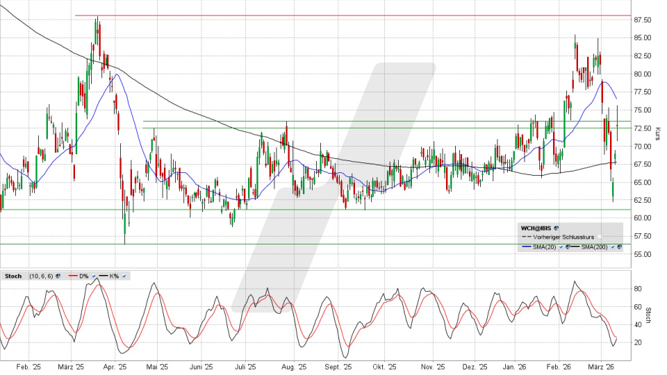 Wacker Chemie Aktie: Chart vom 11.03.2026, Kurs 73,20 Euro, Kürzel: WCH | Quelle: TWS | Online Broker LYNX