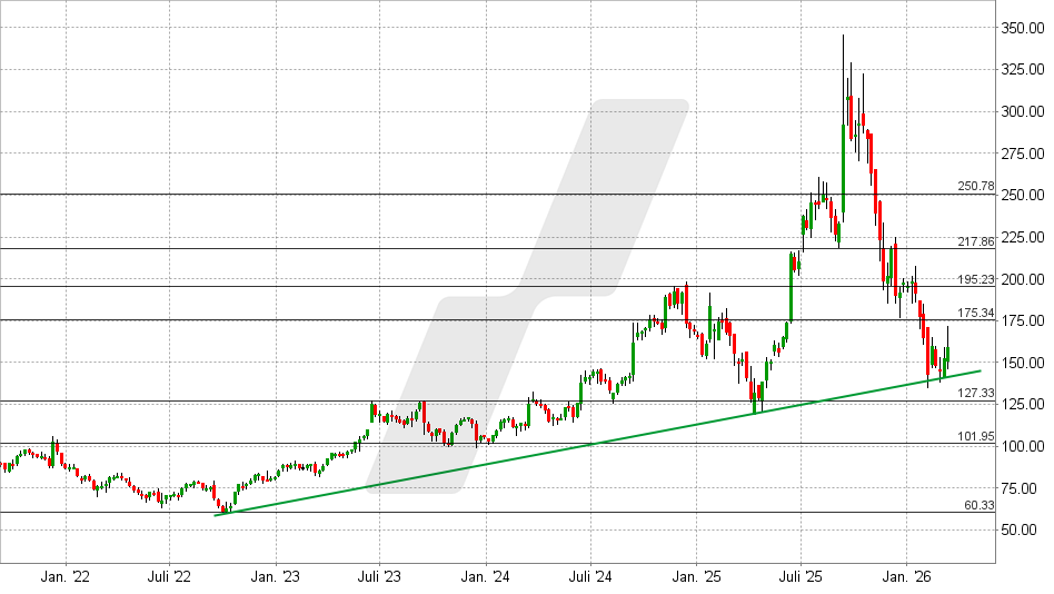 Oracle Aktie: Chart vom 13.03.2026, Kurs: 159,16 USD – Kürzel: ORCL | Online Broker LYNX