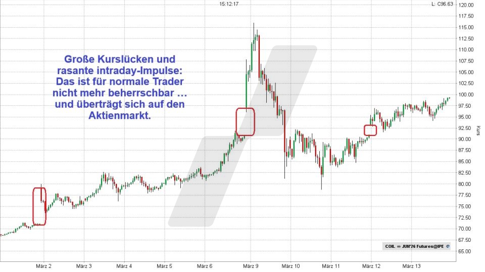 Börse aktuell: Entwicklung Brent Crude Oil Future im März 2026 | Quelle: TWS | Online Broker LYNX