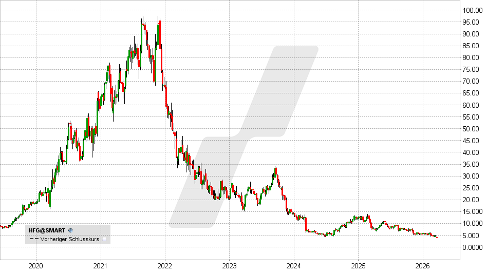 HelloFresh Aktie: Chart vom 18.03.2026, Kurs: 4,12 EUR – Kürzel: HFG | Online Broker LYNX