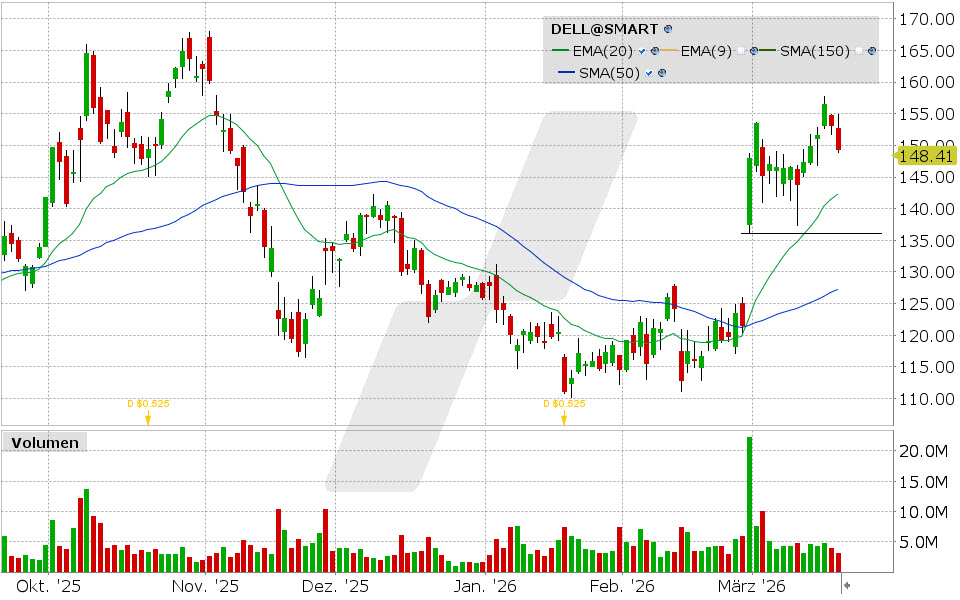 Dell Technologies Aktie: Chart vom 18.03.2026, Kurs: 149.21 USD, Kürzel: DELL | Quelle: TWS | Online Broker LYNX