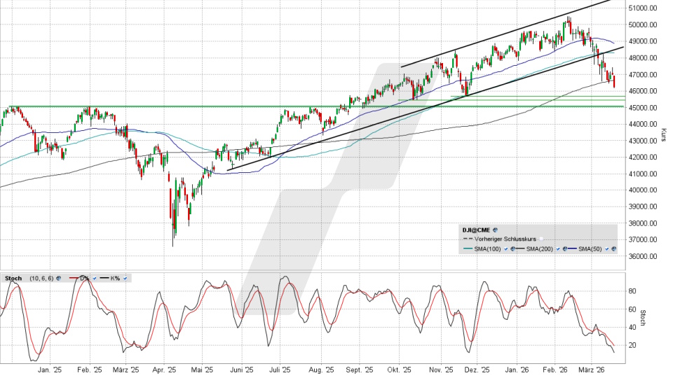 Dow Jones Index: Tageschart vom 18.03.2026, Kurs 46.225,15 Punkte, Kürzel: INDU | Online Broker LYNX