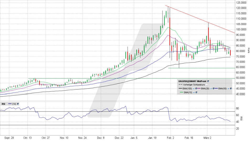 Silberpreis: Chart vom 18.03.2026, Kurs 76,08 US-Dollar, Kürzel: XAGUSD | Quelle: TWS | Online Broker LYNX
