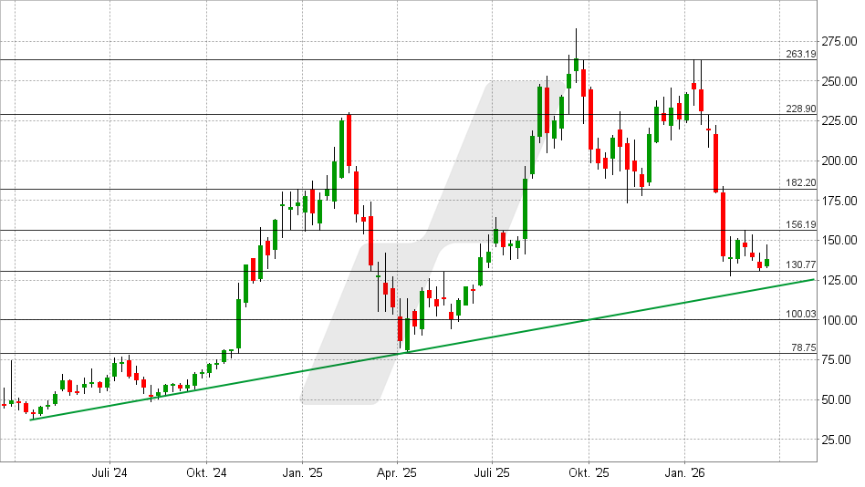 Reddit Aktie: Chart vom 20.03.2026, Kurs: 138,12 USD – Kürzel: RDDT | Online Broker LYNX