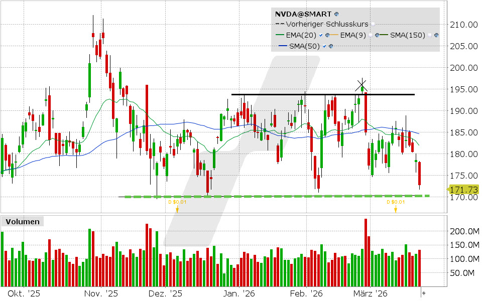 Nvidia Aktie: Chart vom 20.03.2026, Kurs: 172.70 USD, Kürzel: NVDA | Quelle: TWS | Online Broker LYNX