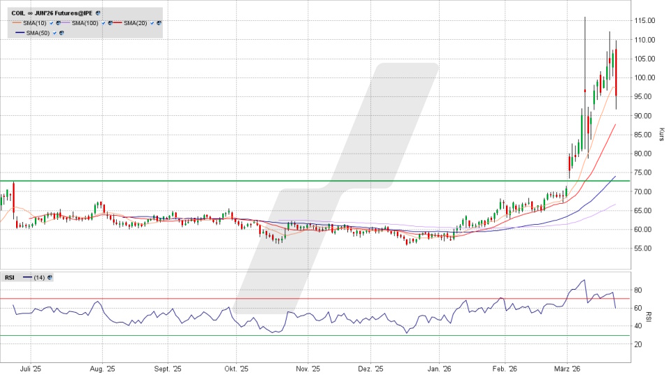 Brent Crude Oil Future: Chart vom 20.03.2026, Kurs 95,90 US-Dollar, Kürzel: COIL | Online Broker LYNX