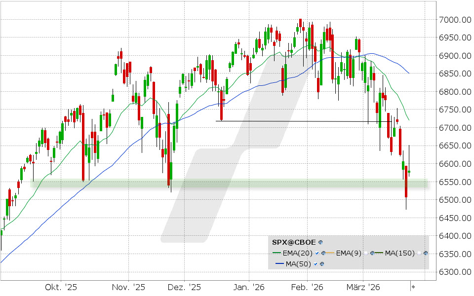 S&P 500 Index: Chart vom 23.03.2026, Kurs: 6.581.00 Punkte, Kürzel: SPX | Quelle: TWS | Online Broker LYNX