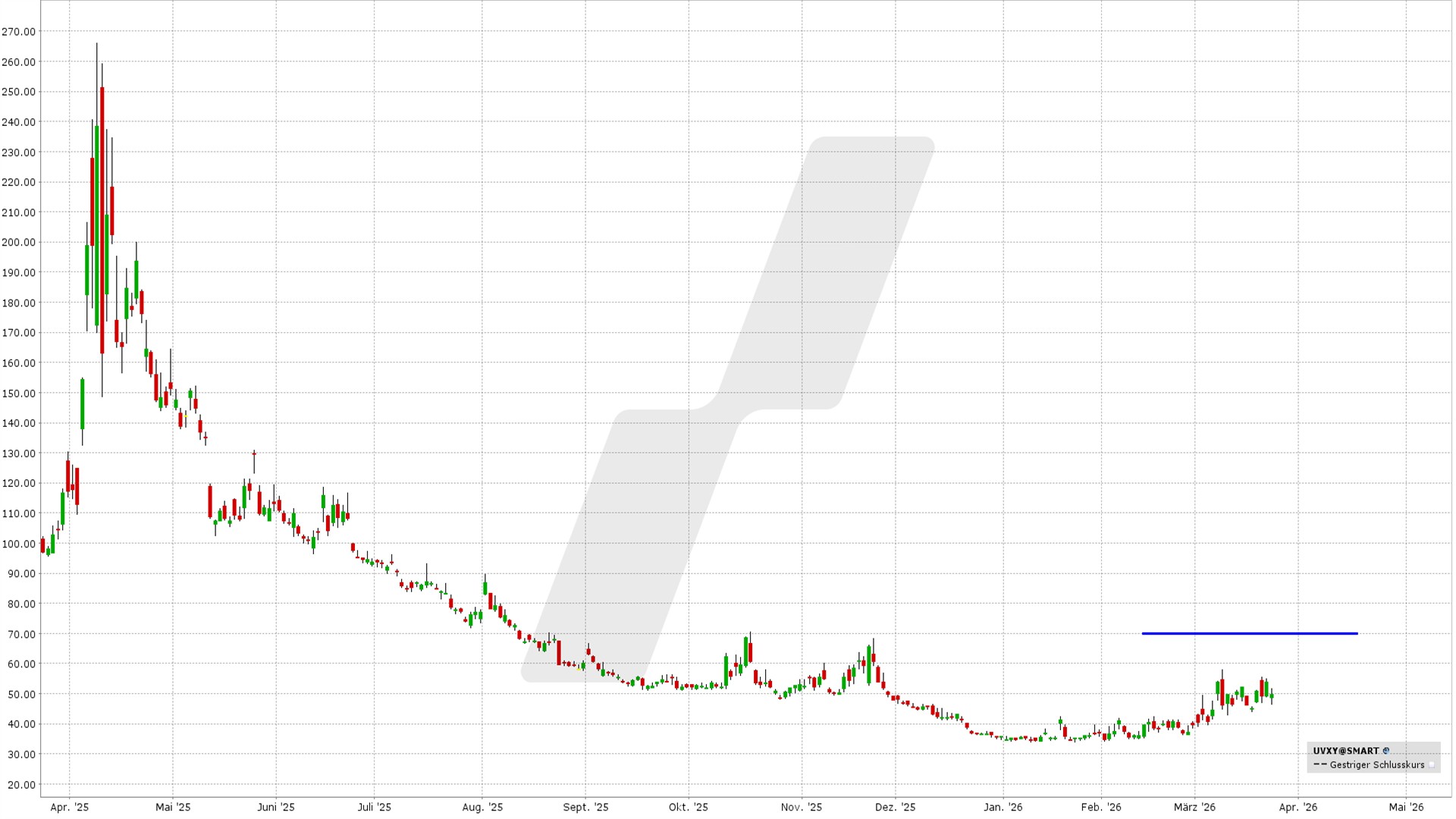 Bear Call Spread auf den UVXY: Kursentwicklung UVXY von März 2025 bis März 2026 | Online Broker LYNX