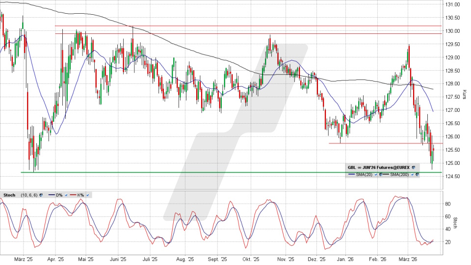 Bund Future Juni 2026: Chart vom 24.03.2026, Kurs 125,20 Prozent, Kürzel: GBL | Online Broker LYNX