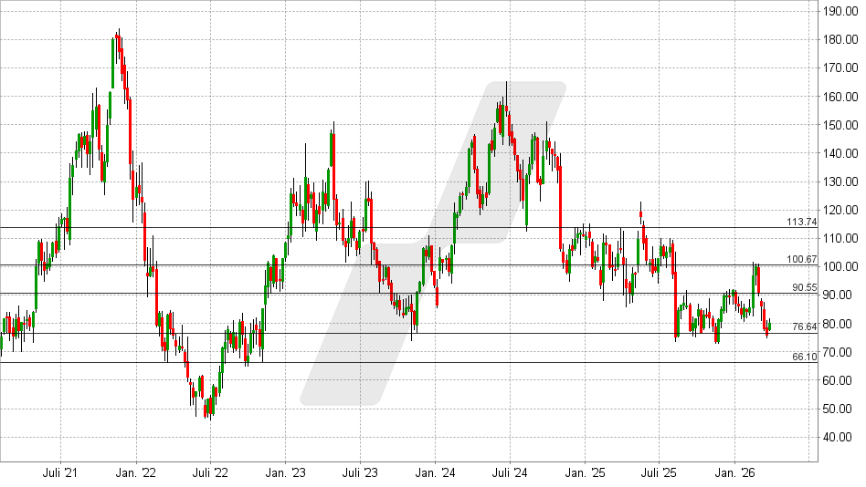 Crocs Aktie: Chart vom 26.03.2026, Kurs: 80,09 USD - Kürzel: CROX | Online Broker LYNX