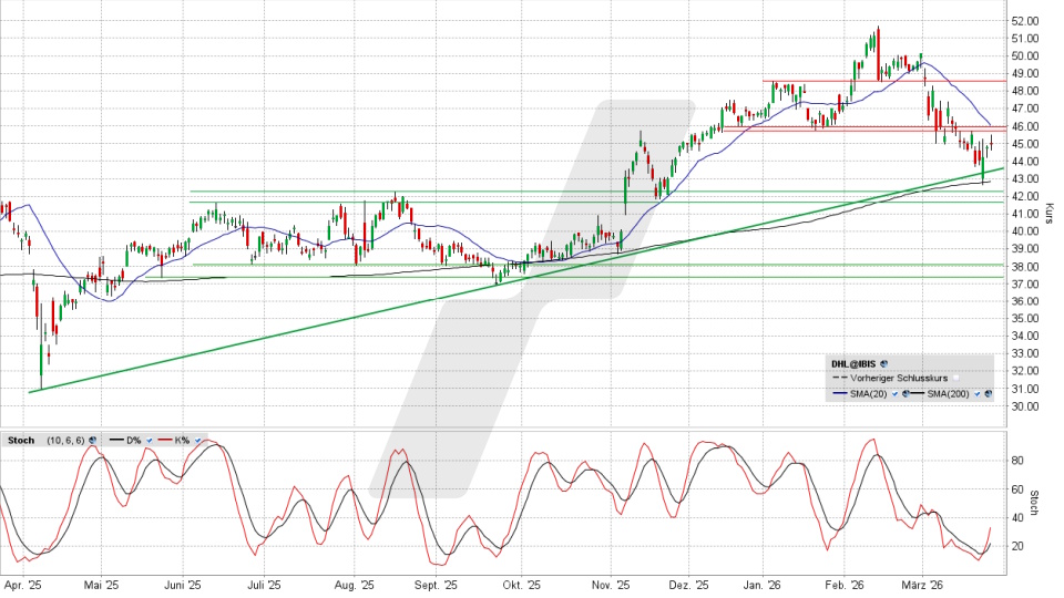 DHL Group Aktie: Chart vom 25.03.2026, Kurs 44,98 Euro, Kürzel: DHL | Quelle: TWS | Online Broker LYNX