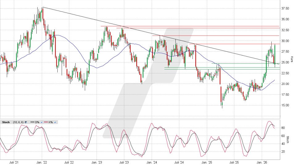 Jenoptik Aktie: Chart vom 25.03.2026, Kurs 29,26 Euro, Kürzel: JEN | Quelle: TWS | Online Broker LYNX