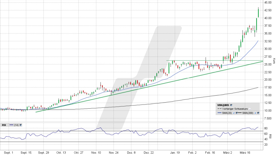 VERBIO Aktie: Tageschart vom 25.03.2026, Kurs 42,68 Euro, Kürzel: VBK | Online Broker LYNX