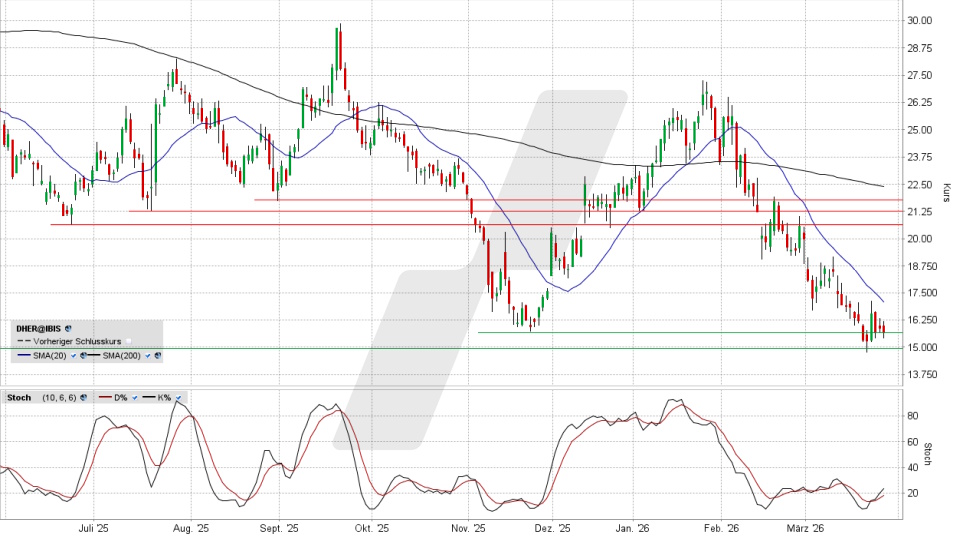 Delivery Hero Aktie: Tageschart vom 26.03.2026, Kurs 15,73 Euro, Kürzel: DHER | Online Broker LYNX