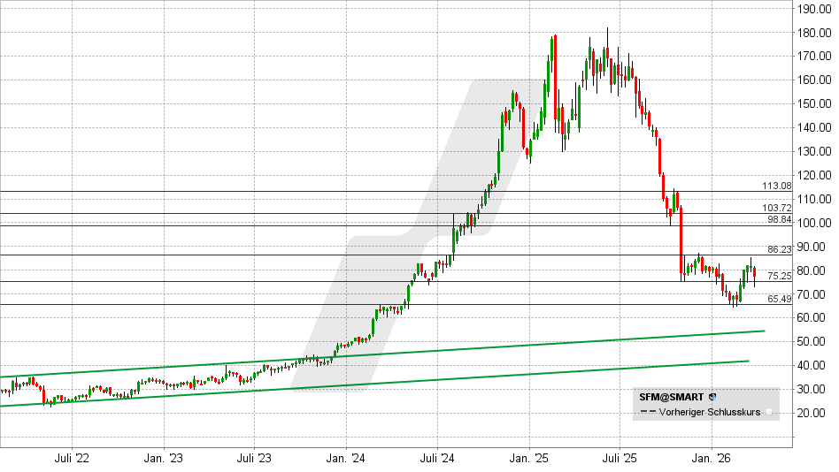 Sprouts Farmers Market Aktie: Chart vom 27.03.2026, Kurs: 77,27 USD – Kürzel: SFM | Online Broker LYNX