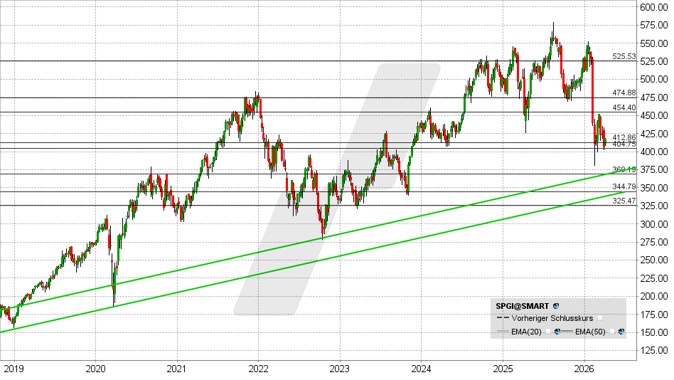 S&P Global Aktie: Chart vom 31.03.2026, Kurs: 417,59 USD – Kürzel: SPGI | Online Broker LYNX