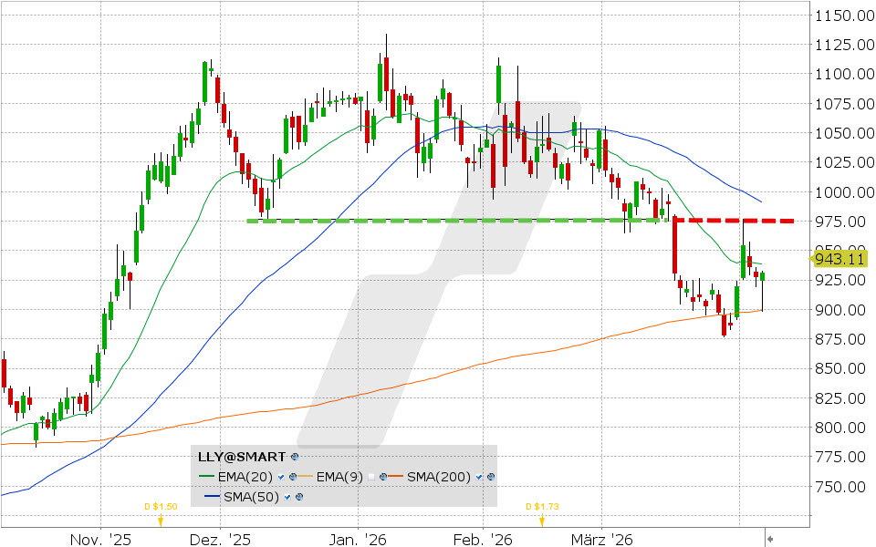Eli Lilly Aktie: Chart vom 07.04.2026, Kurs: 931.04 USD, Kürzel: LLY | Quelle: TWS | Online Broker LYNX