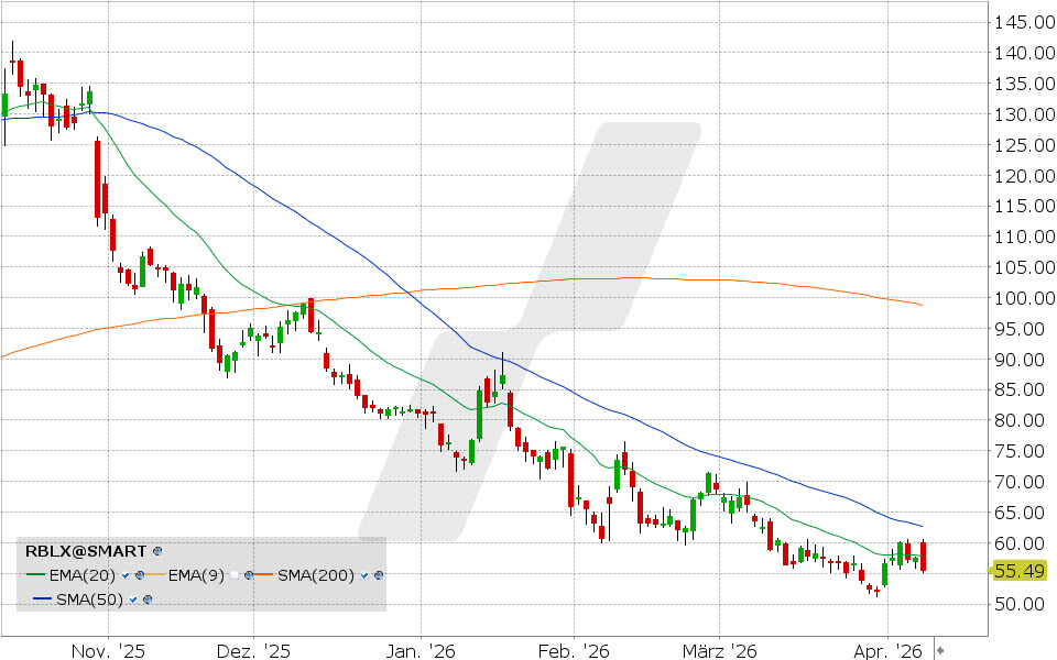 Roblox Aktie: Chart vom 08.04.2026, Kurs: 55.43 USD, Kürzel: RBLX | Quelle: TWS | Online Broker LYNX