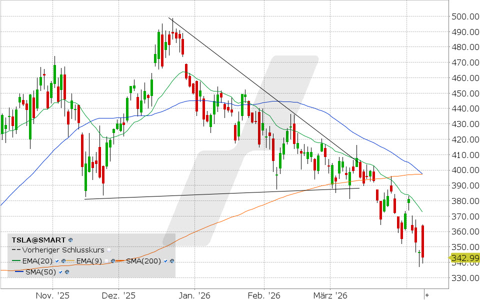 Tesla Aktie: Chart vom 08.04.2026, Kurs: 343.25 USD, Kürzel: TSLA | Online Broker LYNX